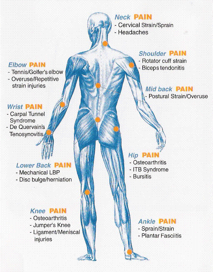 pain_conditions_treated